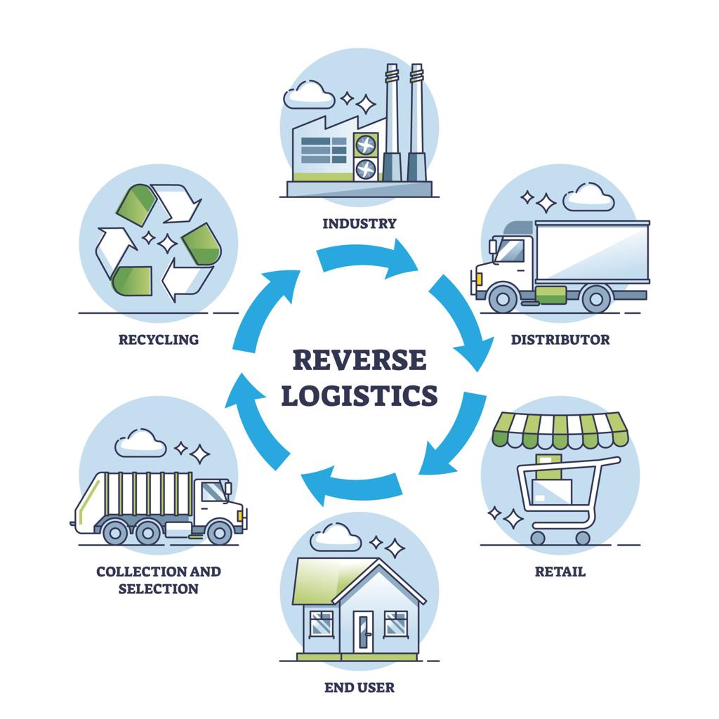 Role of Technology in Reverse Logistics: Transforming Returns into Efficiency